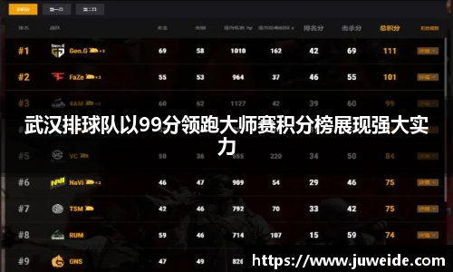 武汉排球队以99分领跑大师赛积分榜展现强大实力